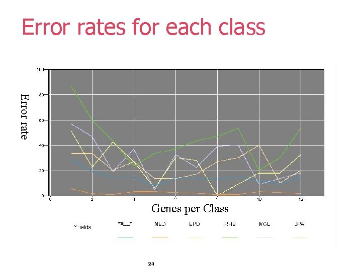 Error rates for each class Error rate Genes per Class 24 Error rates for each class Error rate Genes per Class 24