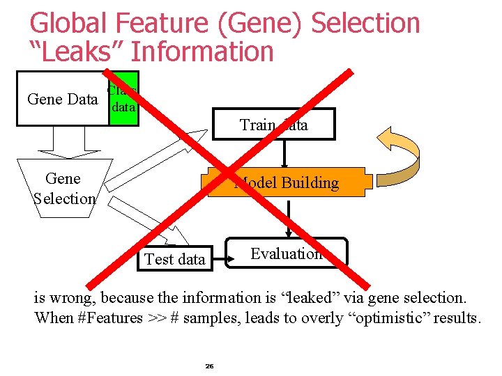 Global Feature (Gene) Selection “Leaks” Information Class Gene Data data Train data Gene Selection Global Feature (Gene) Selection “Leaks” Information Class Gene Data data Train data Gene Selection