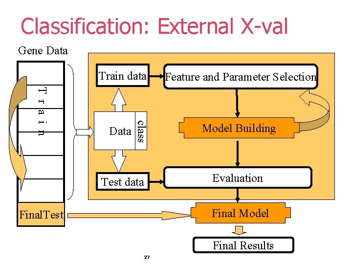 Classification: External X-val Gene Data Train data class T r a i n Data Classification: External X-val Gene Data Train data class T r a i n Data