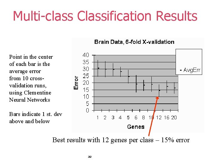 Multi-class Classification Results Point in the center of each bar is the average error Multi-class Classification Results Point in the center of each bar is the average error