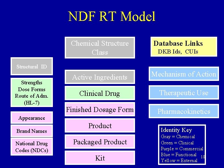 NDF RT Model Chemical Structure Class Database Links Active Ingredients Mechanism of Action Clinical