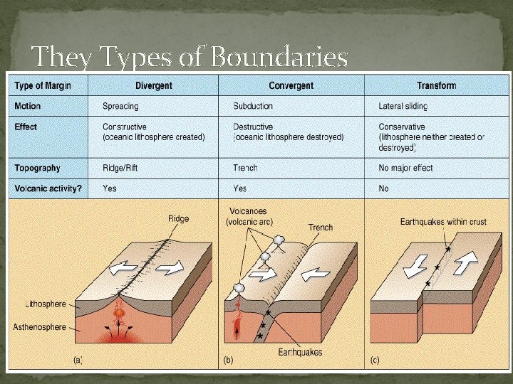 They Types of Boundaries 