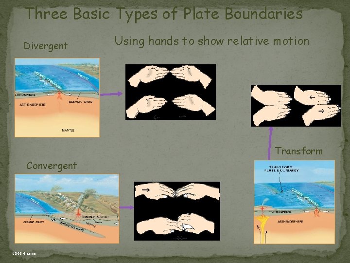 Three Basic Types of Plate Boundaries Divergent Using hands to show relative motion Transform