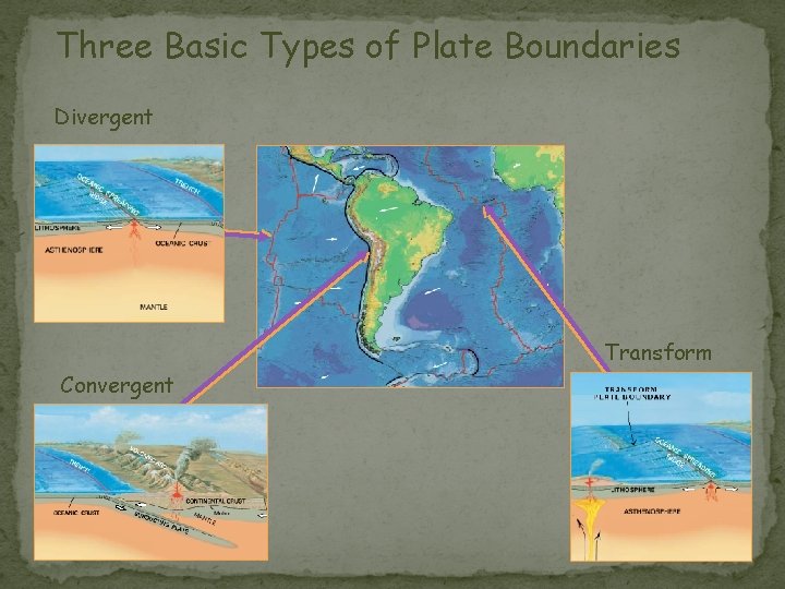 Three Basic Types of Plate Boundaries Divergent Transform Convergent 