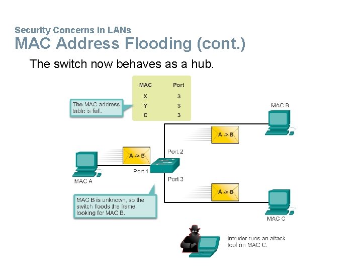 Security Concerns in LANs MAC Address Flooding (cont. ) The switch now behaves as