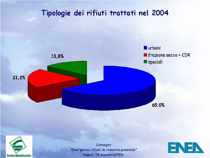 Tipologie dei rifiuti trattati nel 2004 Convegno ”Emergenza rifiuti: la rinascita possibile” Napoli, 14