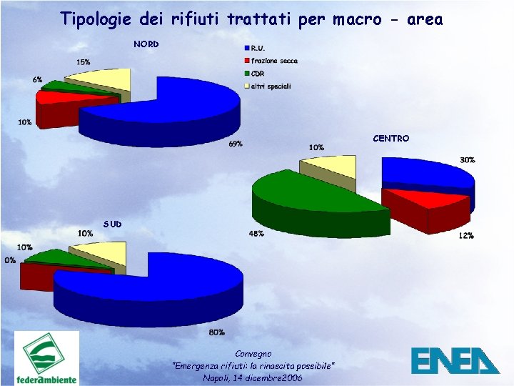 Tipologie dei rifiuti trattati per macro - area NORD CENTRO SUD Convegno ”Emergenza rifiuti: