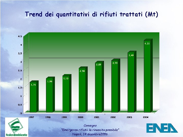 Trend dei quantitativi di rifiuti trattati (Mt) Convegno ”Emergenza rifiuti: la rinascita possibile” Napoli,