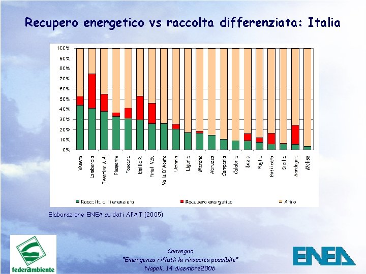 Recupero energetico vs raccolta differenziata: Italia Elaborazione ENEA su dati APAT (2005) Convegno ”Emergenza