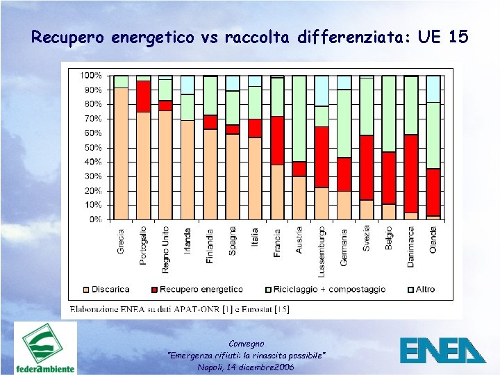 Recupero energetico vs raccolta differenziata: UE 15 Convegno ”Emergenza rifiuti: la rinascita possibile” Napoli,