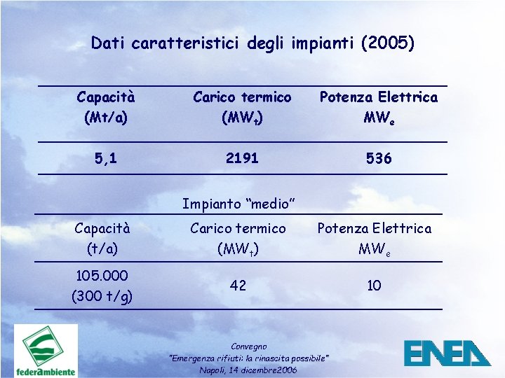 Dati caratteristici degli impianti (2005) Capacità (Mt/a) Carico termico (MWt) Potenza Elettrica MWe 5,