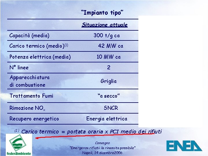 “Impianto tipo” Situazione attuale Capacità (media) 300 t/g ca Carico termico (medio)(1) 42 MW