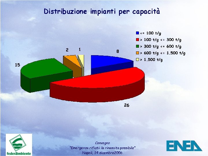 Distribuzione impianti per capacità Convegno ”Emergenza rifiuti: la rinascita possibile” Napoli, 14 dicembre 2006