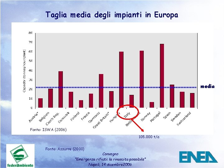 Taglia media degli impianti in Europa media Fonte: ISWA (2006) 105. 000 t/a Fonte: