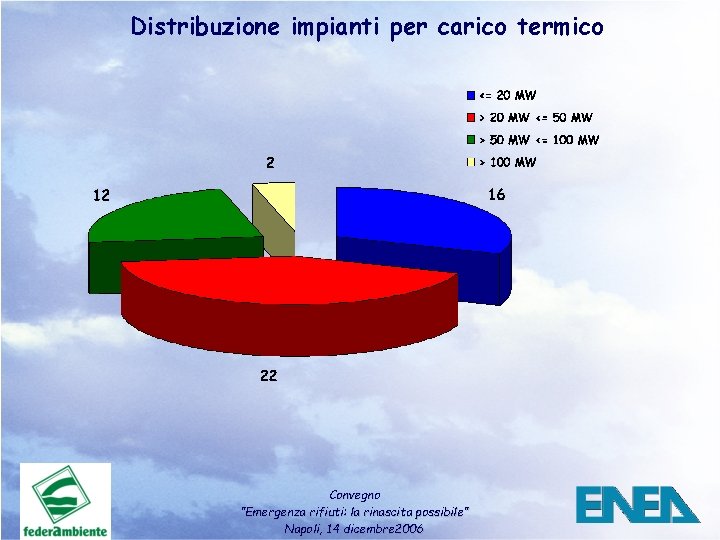 Distribuzione impianti per carico termico Convegno ”Emergenza rifiuti: la rinascita possibile” Napoli, 14 dicembre