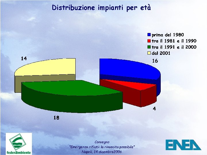 Distribuzione impianti per età Convegno ”Emergenza rifiuti: la rinascita possibile” Napoli, 14 dicembre 2006