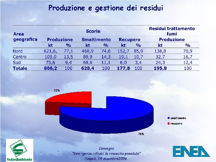 Produzione e gestione dei residui Convegno ”Emergenza rifiuti: la rinascita possibile” Napoli, 14 dicembre