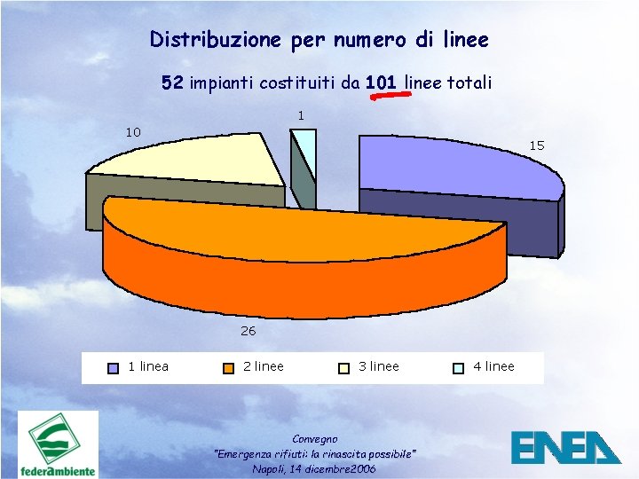 Distribuzione per numero di linee 52 impianti costituiti da 101 linee totali 1 10