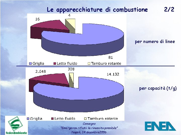 Le apparecchiature di combustione 2/2 per numero di linee per capacità (t/g) Convegno ”Emergenza