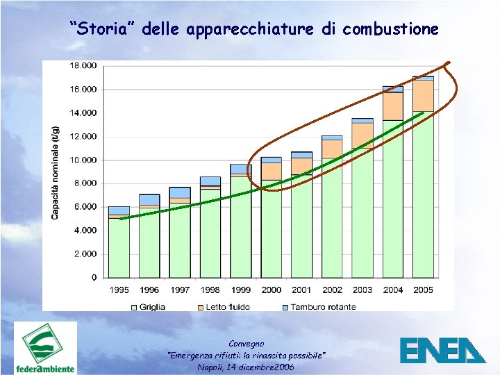 “Storia” delle apparecchiature di combustione Convegno ”Emergenza rifiuti: la rinascita possibile” Napoli, 14 dicembre