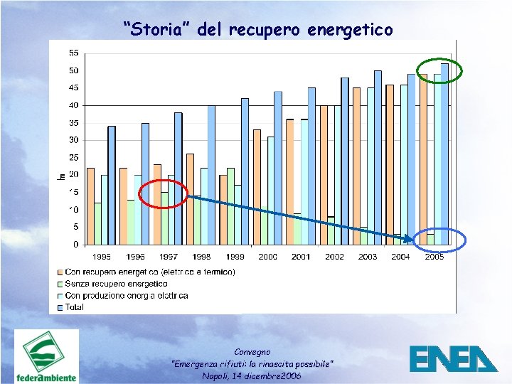 “Storia” del recupero energetico Convegno ”Emergenza rifiuti: la rinascita possibile” Napoli, 14 dicembre 2006