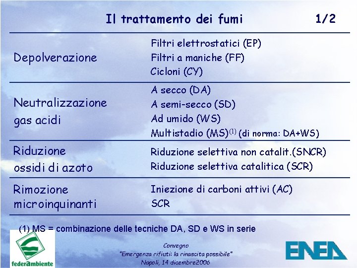 Il trattamento dei fumi 1/2 Depolverazione Filtri elettrostatici (EP) Filtri a maniche (FF) Cicloni