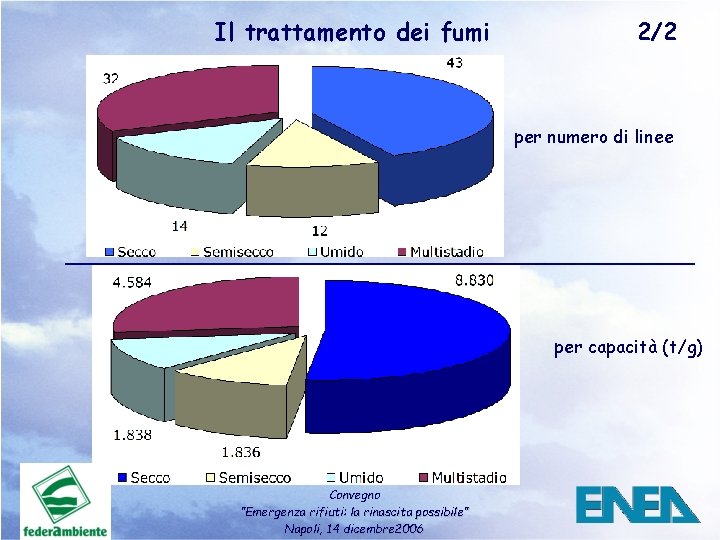 Il trattamento dei fumi 2/2 per numero di linee per capacità (t/g) Convegno ”Emergenza