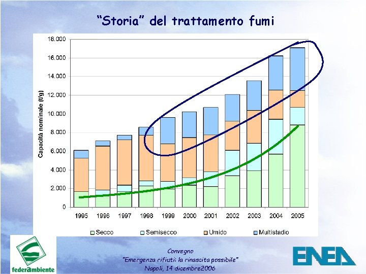 “Storia” del trattamento fumi Convegno ”Emergenza rifiuti: la rinascita possibile” Napoli, 14 dicembre 2006