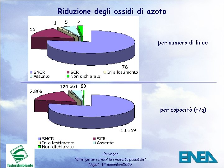 Riduzione degli ossidi di azoto per numero di linee per capacità (t/g) Convegno ”Emergenza