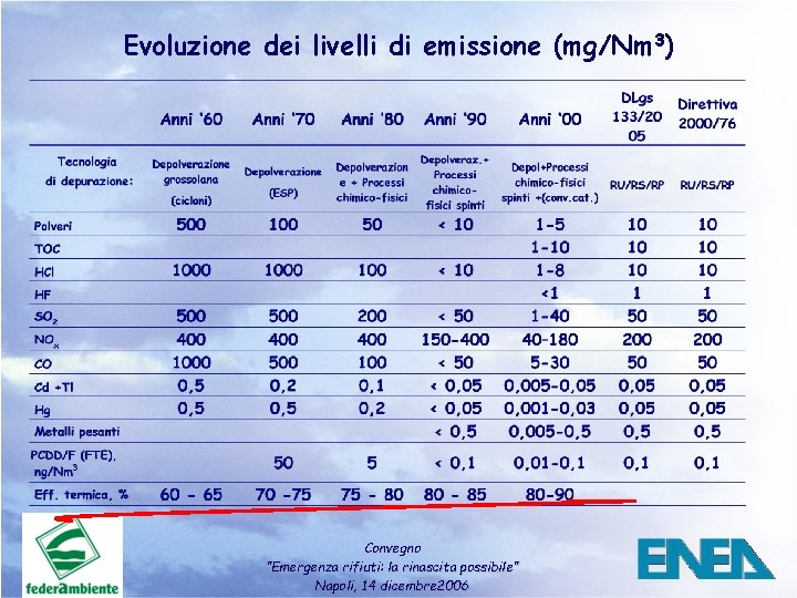 Evoluzione dei livelli di emissione (mg/Nm 3) Convegno ”Emergenza rifiuti: la rinascita possibile” Napoli,