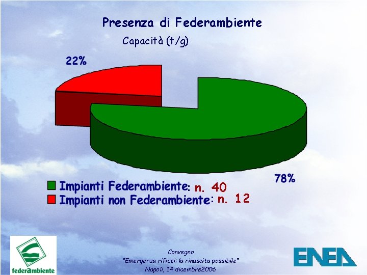 Presenza di Federambiente Capacità (t/g) : n. 40 : n. 12 Convegno ”Emergenza rifiuti: