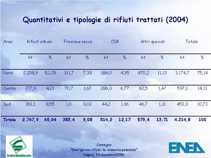 Quantitativi e tipologie di rifiuti trattati (2004) Area Rifiuti urbani Frazione secca CDR Altri