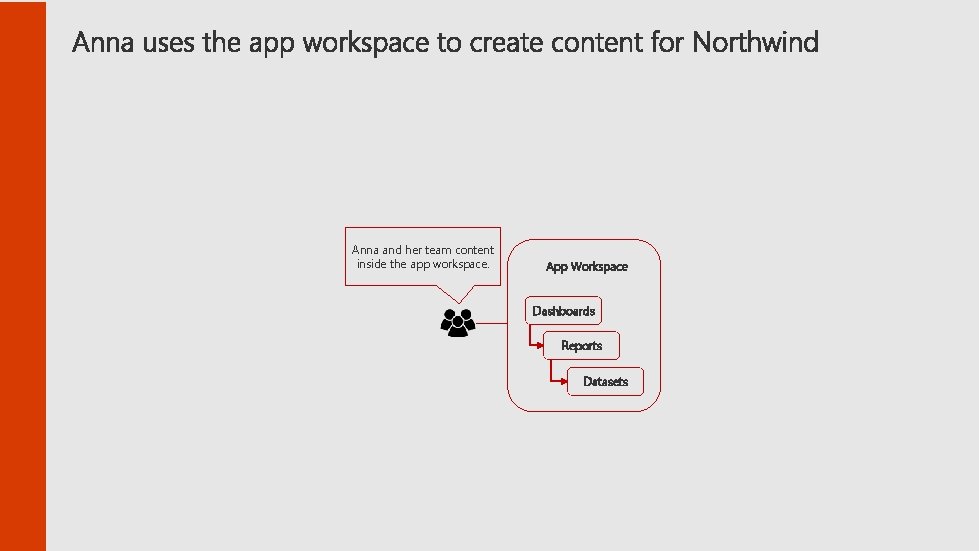 Anna and her team content inside the app workspace. Dashboards Reports Datasets 