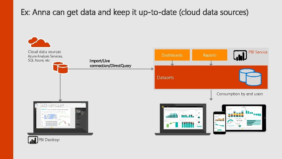 Cloud data sources Azure Analysis Services, SQL Azure, etc. Dashboards Reports PBI Service Import/Live