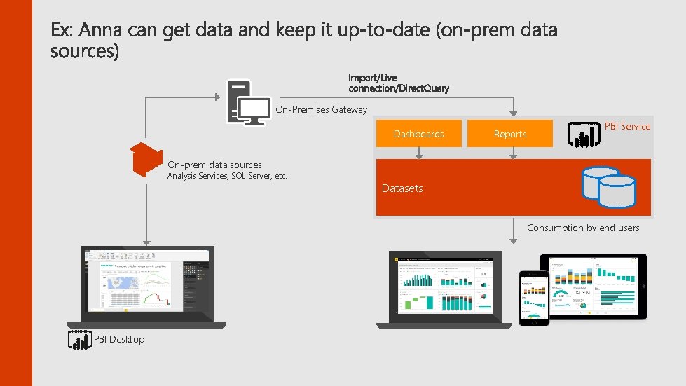 Import/Live connection/Direct. Query On-Premises Gateway Dashboards Reports PBI Service On-prem data sources Analysis Services,
