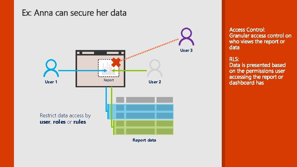 User 3 User 1 Report User 2 Restrict data access by user, roles or