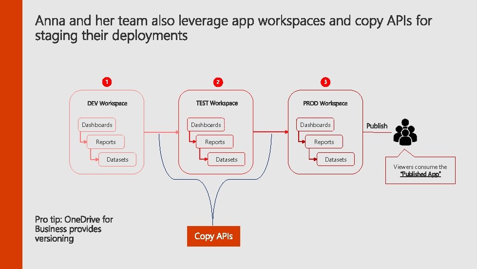 Dashboards Reports Datasets Viewers consume the “Published App” 