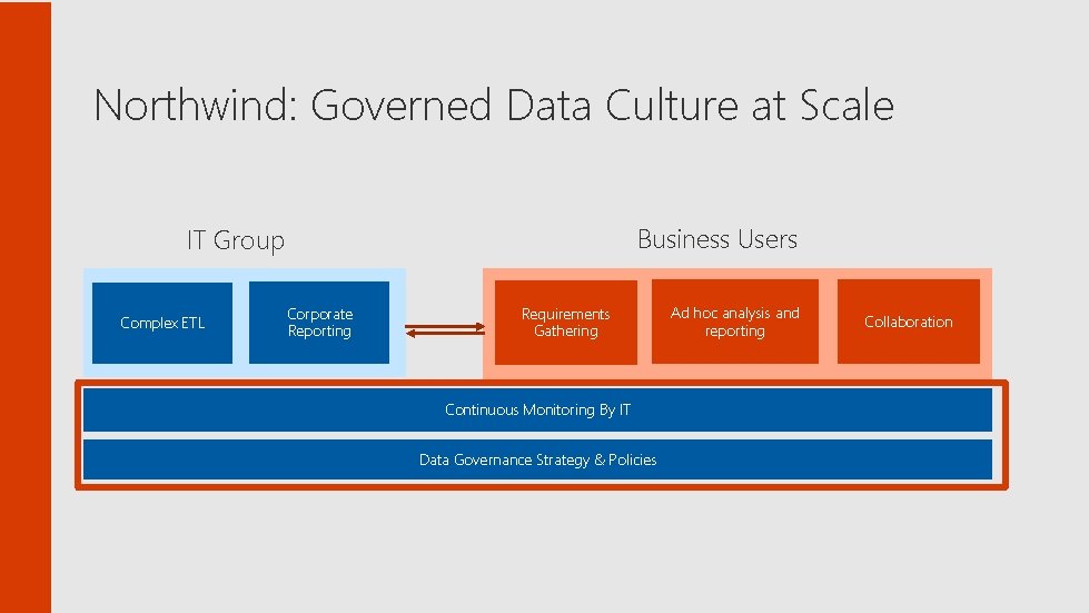 Northwind: Governed Data Culture at Scale Business Users IT Group Complex ETL Corporate Reporting