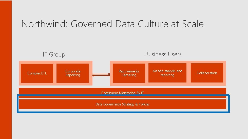 Northwind: Governed Data Culture at Scale Business Users IT Group Complex ETL Corporate Reporting