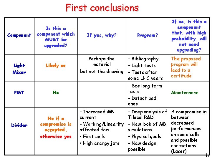 First conclusions Component Light Mixer PMT Divider Is this a component which MUST be