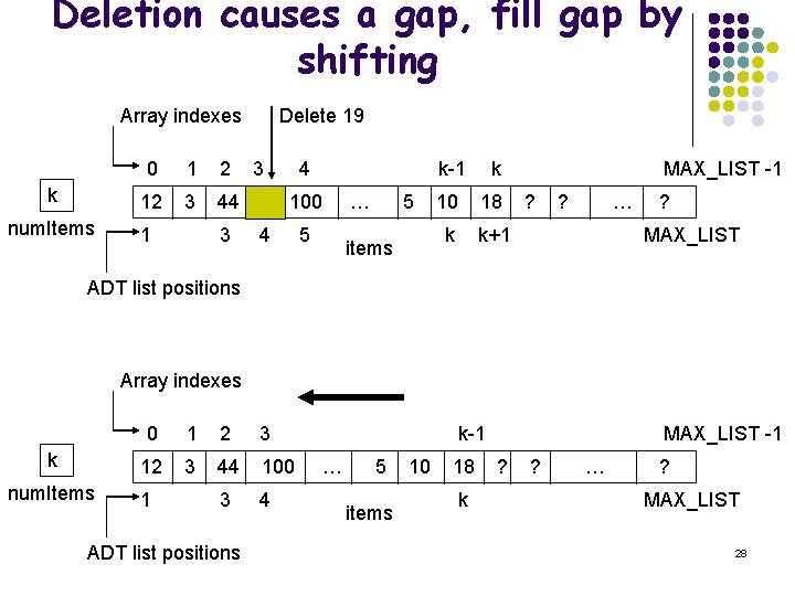 Deletion causes a gap, fill gap by shifting Array indexes 0 1 2 k