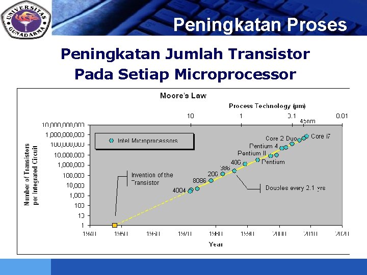 LOGO Peningkatan Proses Peningkatan Jumlah Transistor Pada Setiap Microprocessor 