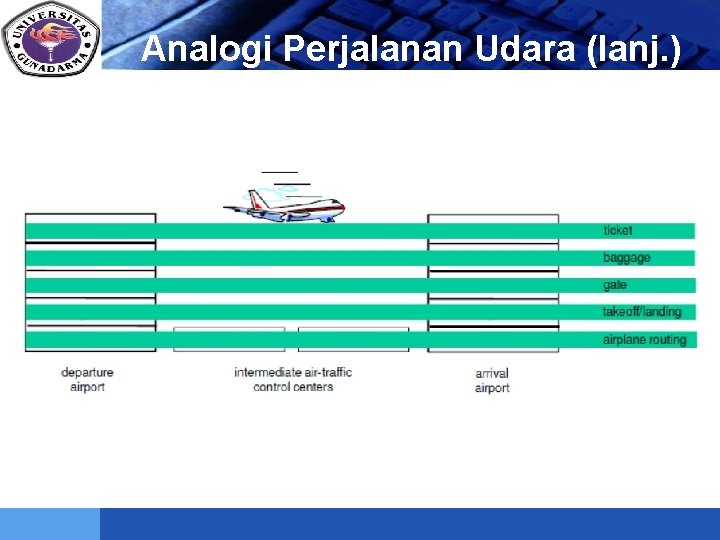 LOGO Analogi Perjalanan Udara (lanj. ) 