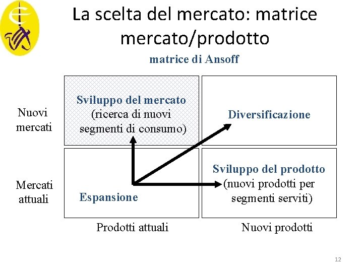 La scelta del mercato: matrice mercato/prodotto matrice di Ansoff Nuovi mercati Mercati attuali Sviluppo