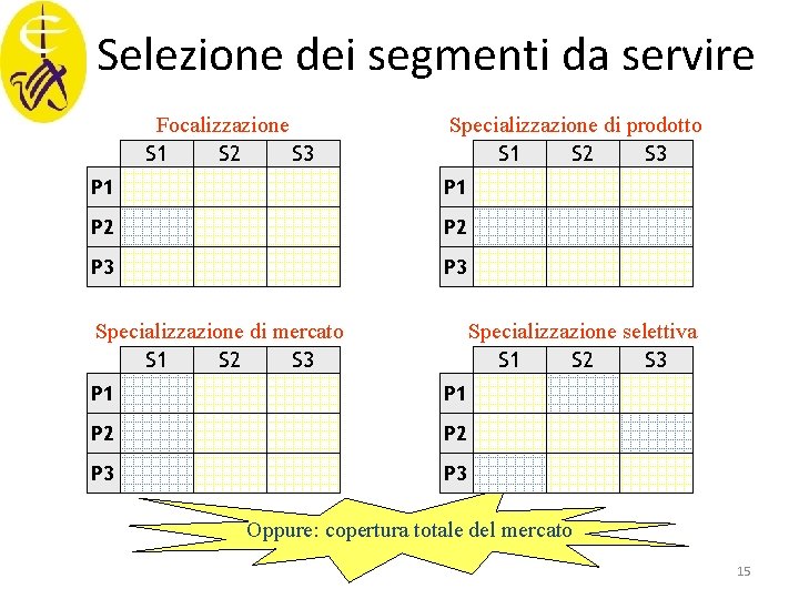 Selezione dei segmenti da servire Focalizzazione S 1 S 2 S 3 Specializzazione di