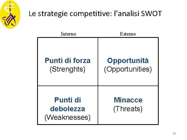 Le strategie competitive: l’analisi SWOT Interno Esterno Punti di forza (Strenghts) Opportunità (Opportunities) Punti