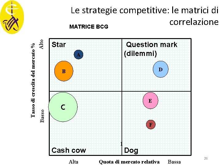 Alto Star Question mark (dilemmi) A D B Basso Tasso di crescita del mercato