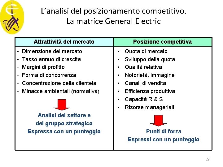 L’analisi del posizionamento competitivo. La matrice General Electric Attrattività del mercato • • •