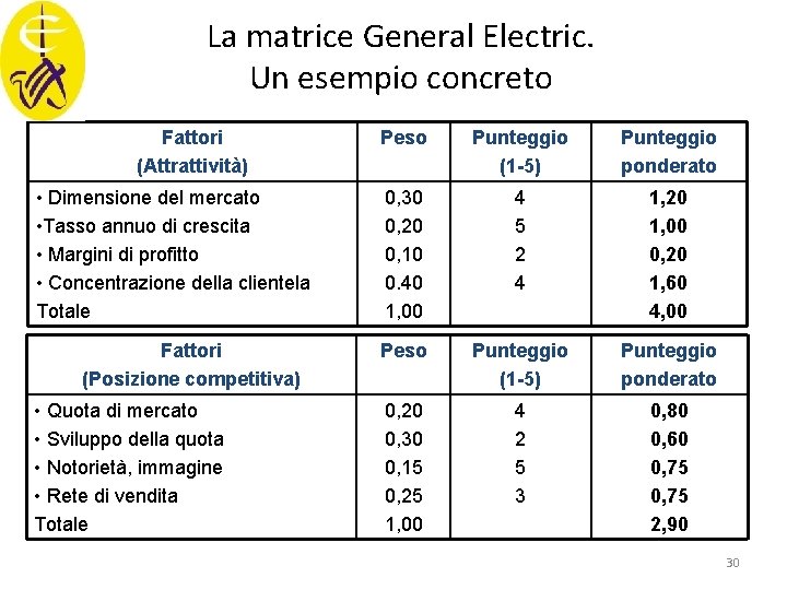 La matrice General Electric. Un esempio concreto Fattori (Attrattività) • Dimensione del mercato •