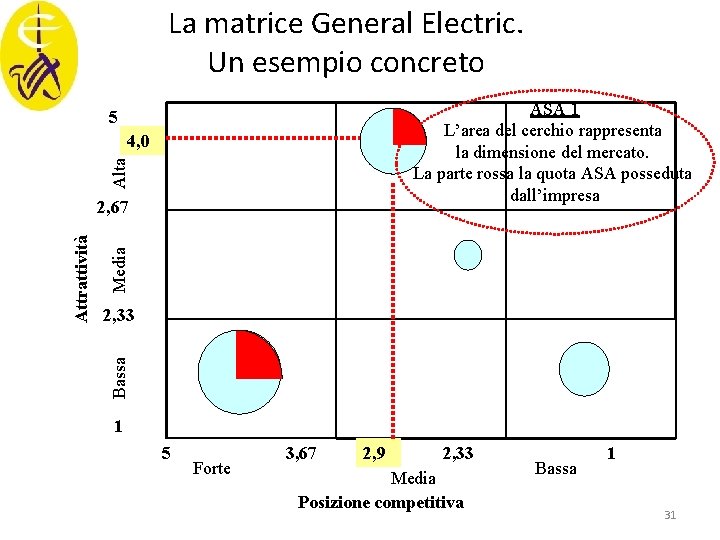 La matrice General Electric. Un esempio concreto ASA 1 L’area del cerchio rappresenta la